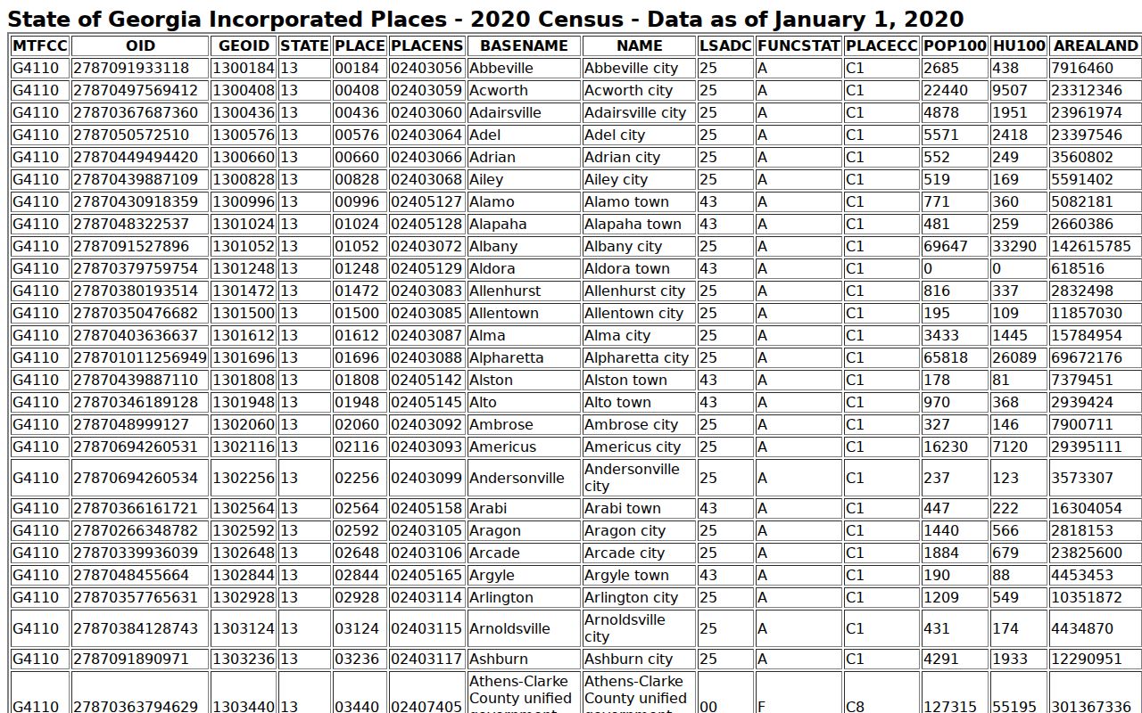 2020 Census incorporated-place table used to identify Ailey, Georgia
